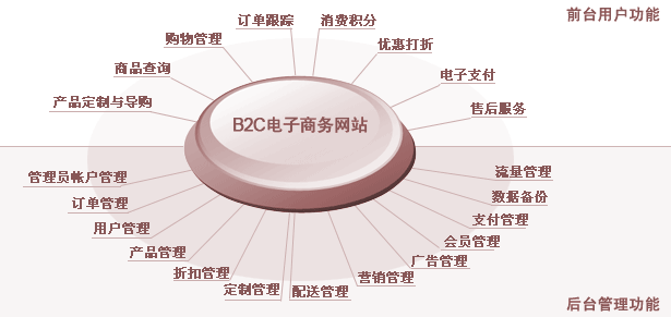 電子商務網站開發(fā)
